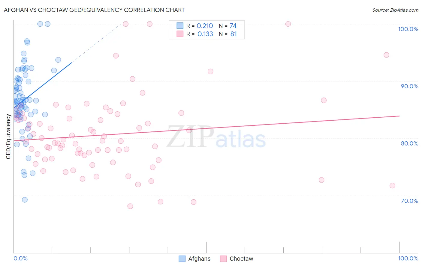 Afghan vs Choctaw GED/Equivalency