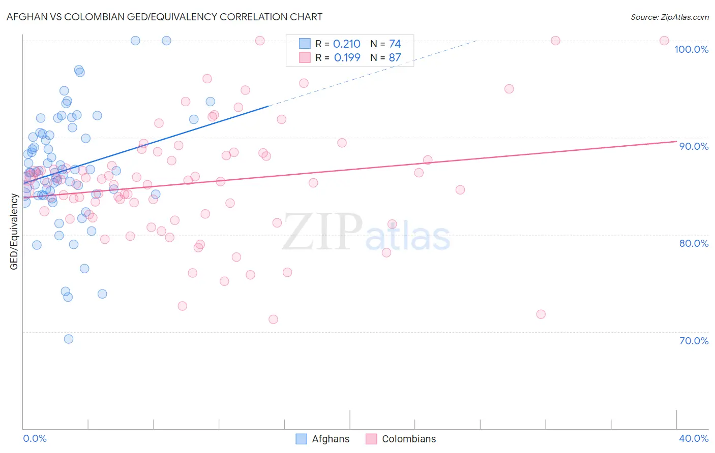 Afghan vs Colombian GED/Equivalency