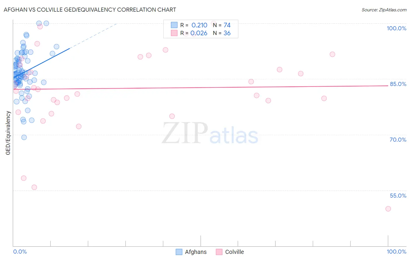 Afghan vs Colville GED/Equivalency