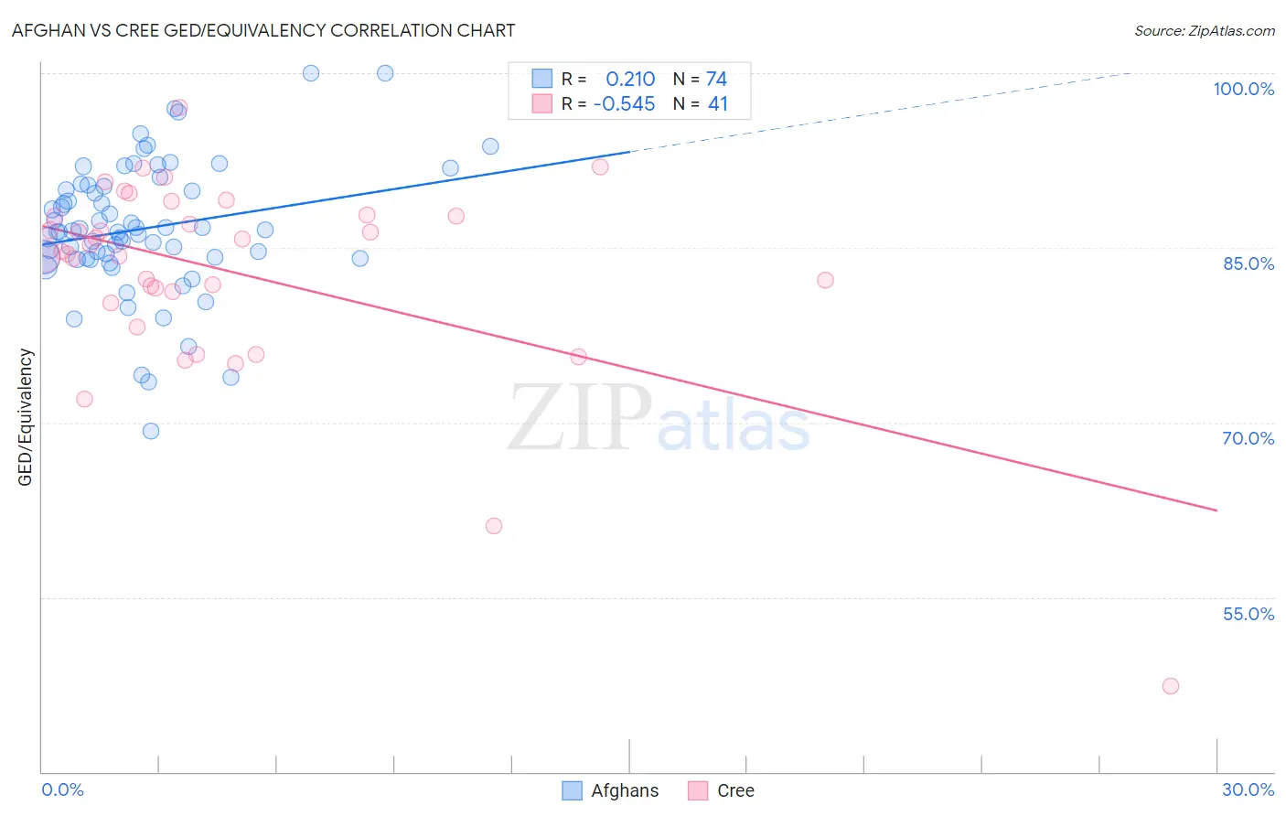 Afghan vs Cree GED/Equivalency