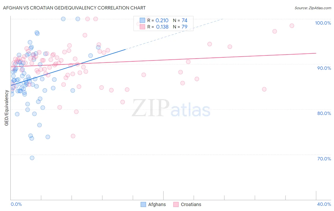 Afghan vs Croatian GED/Equivalency