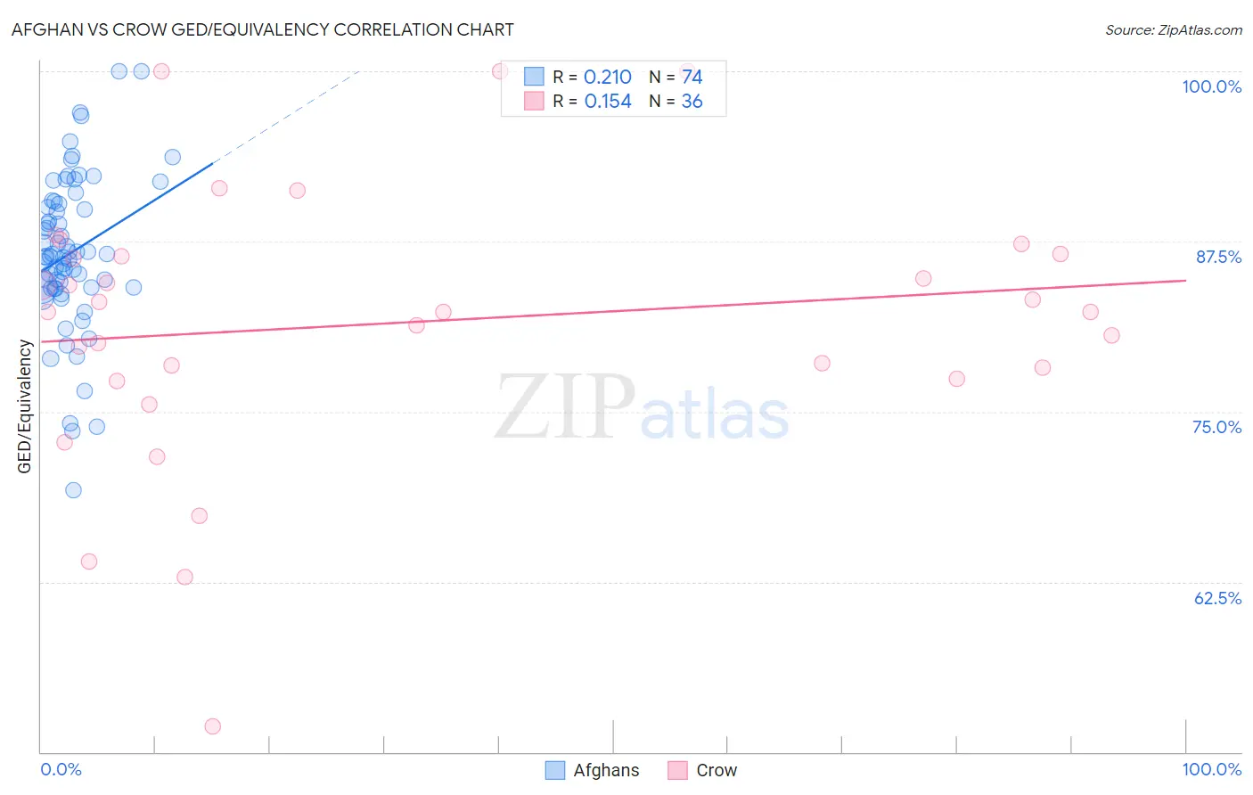Afghan vs Crow GED/Equivalency