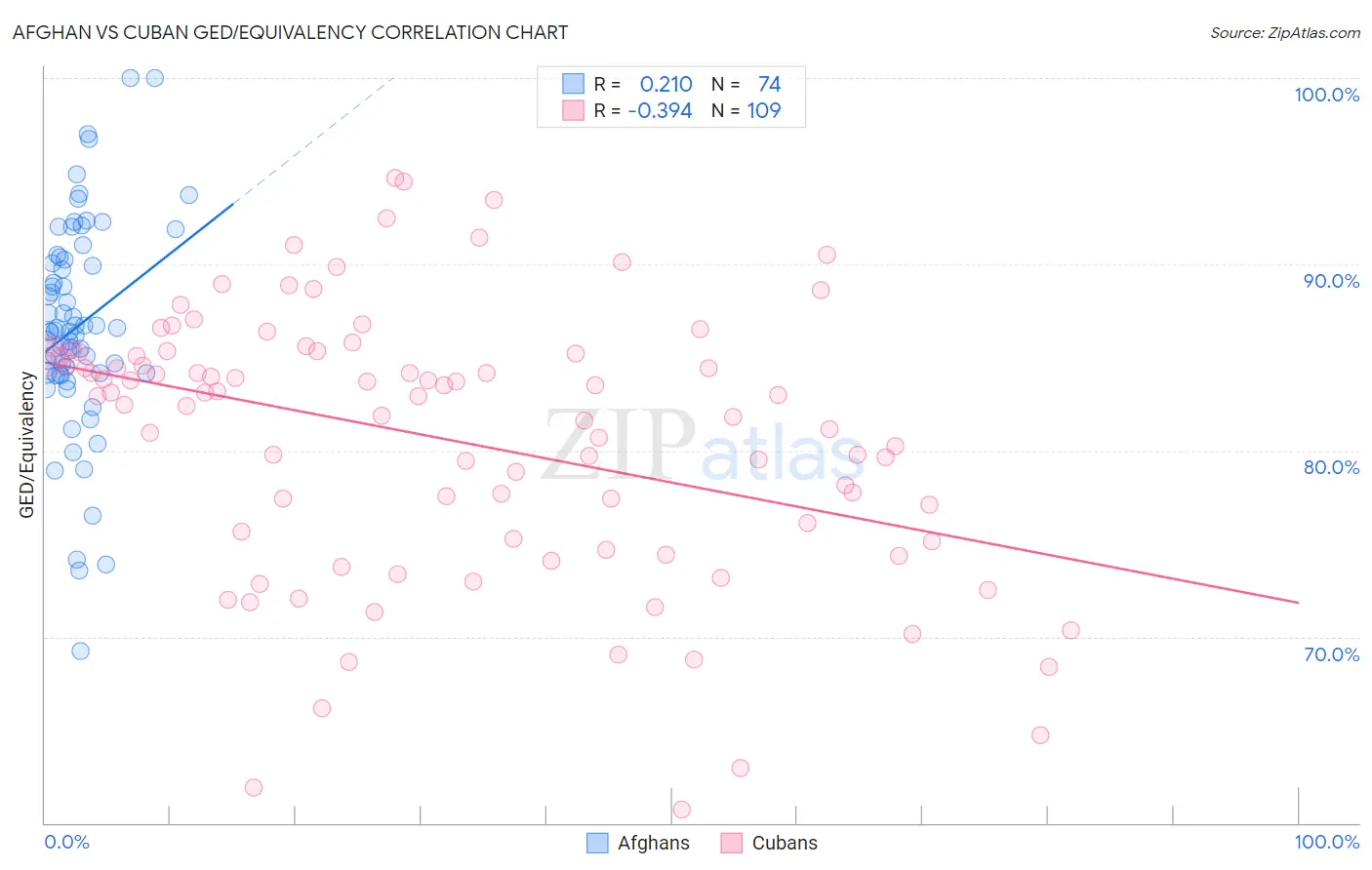Afghan vs Cuban GED/Equivalency