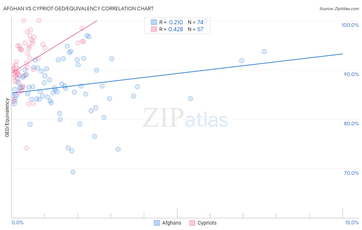 Afghan vs Cypriot GED/Equivalency