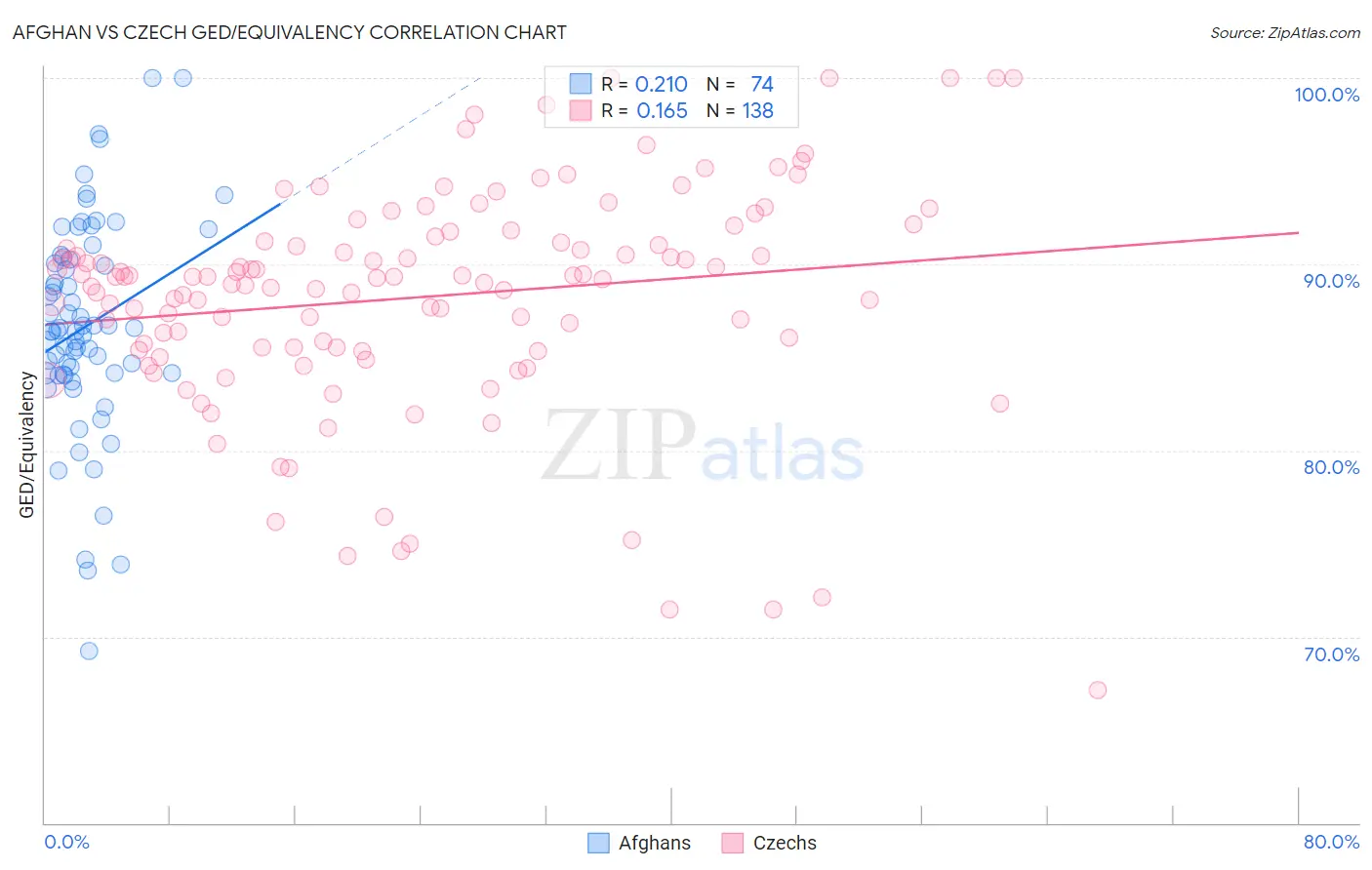 Afghan vs Czech GED/Equivalency