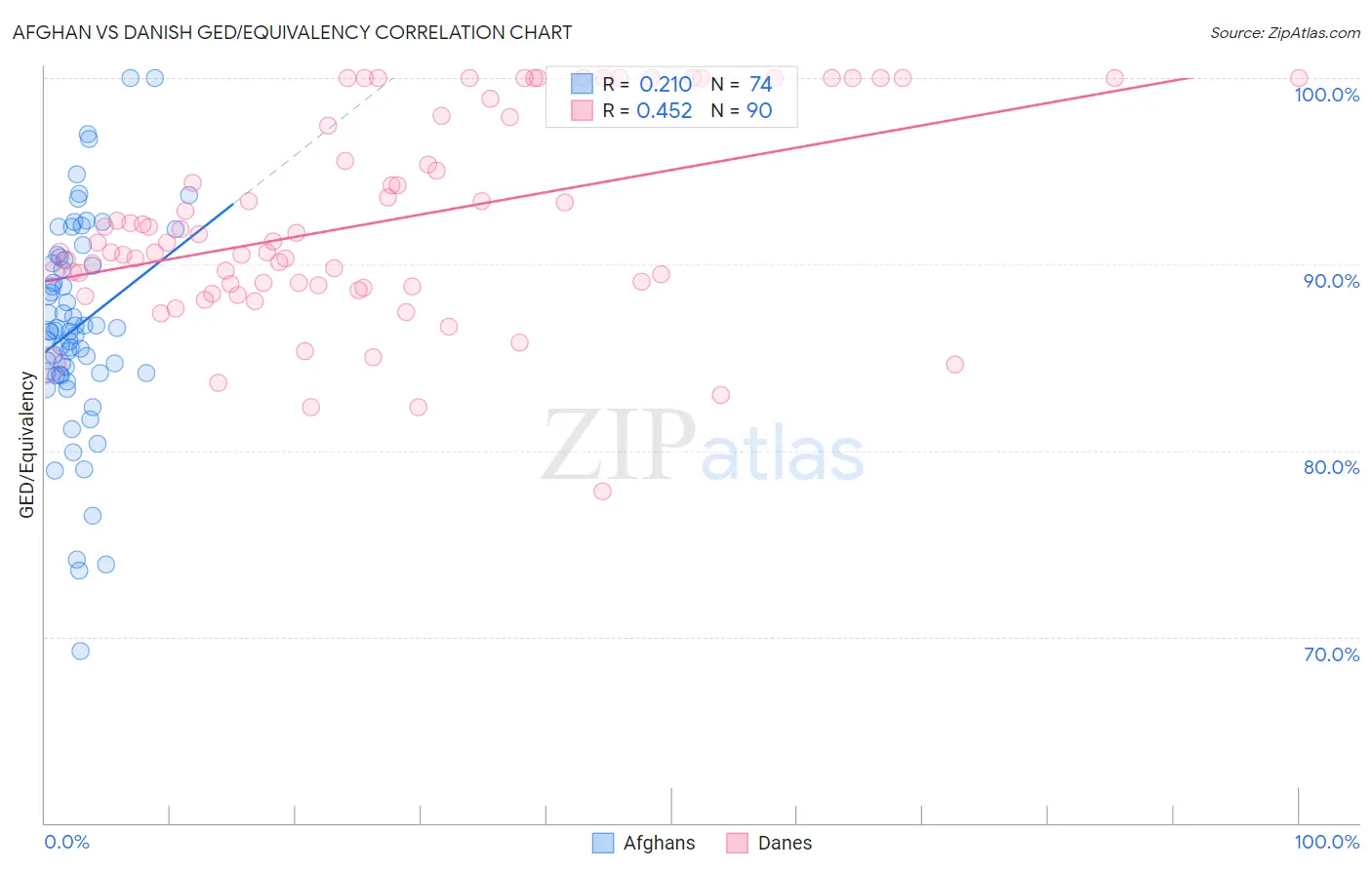 Afghan vs Danish GED/Equivalency