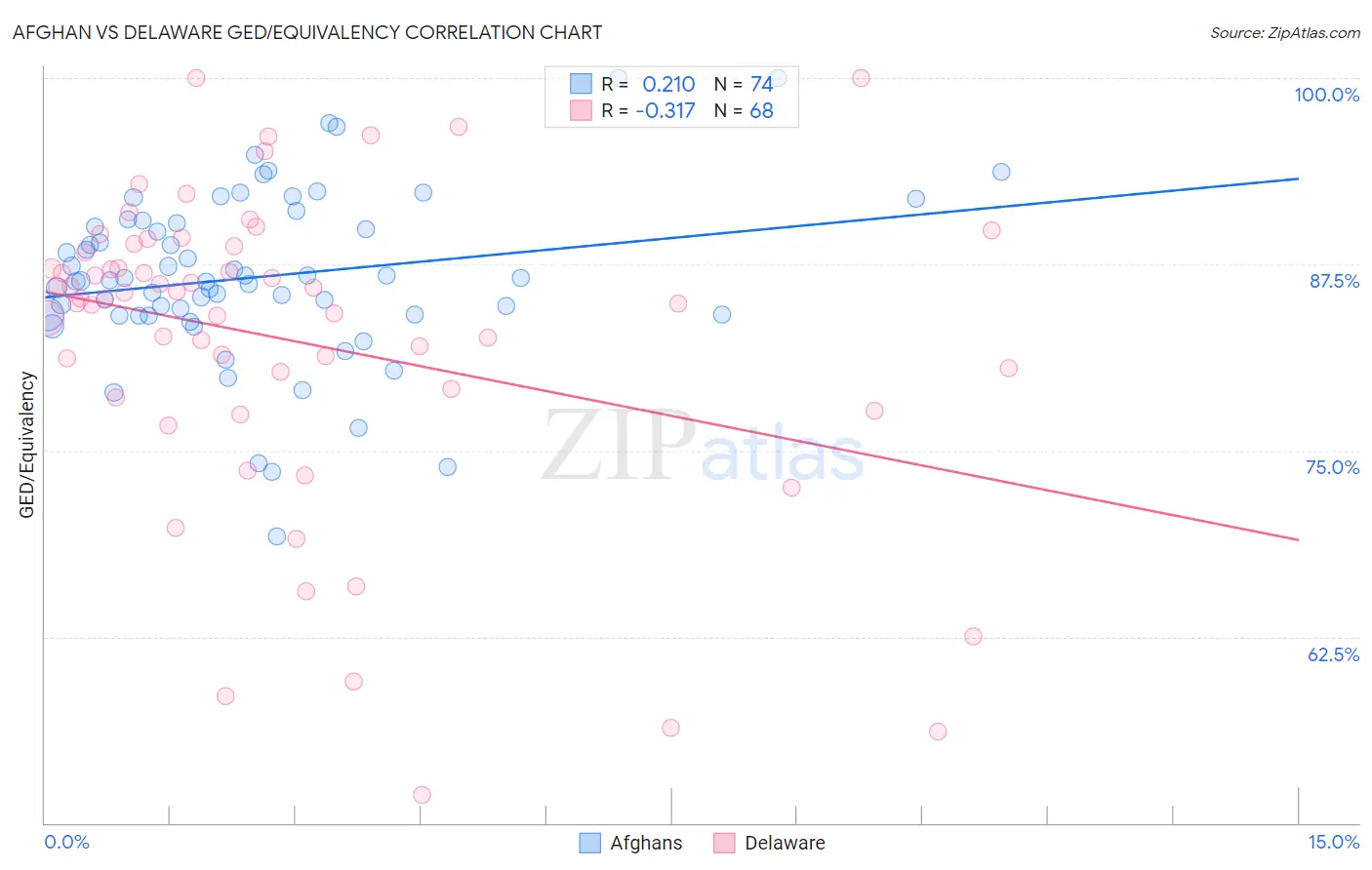 Afghan vs Delaware GED/Equivalency