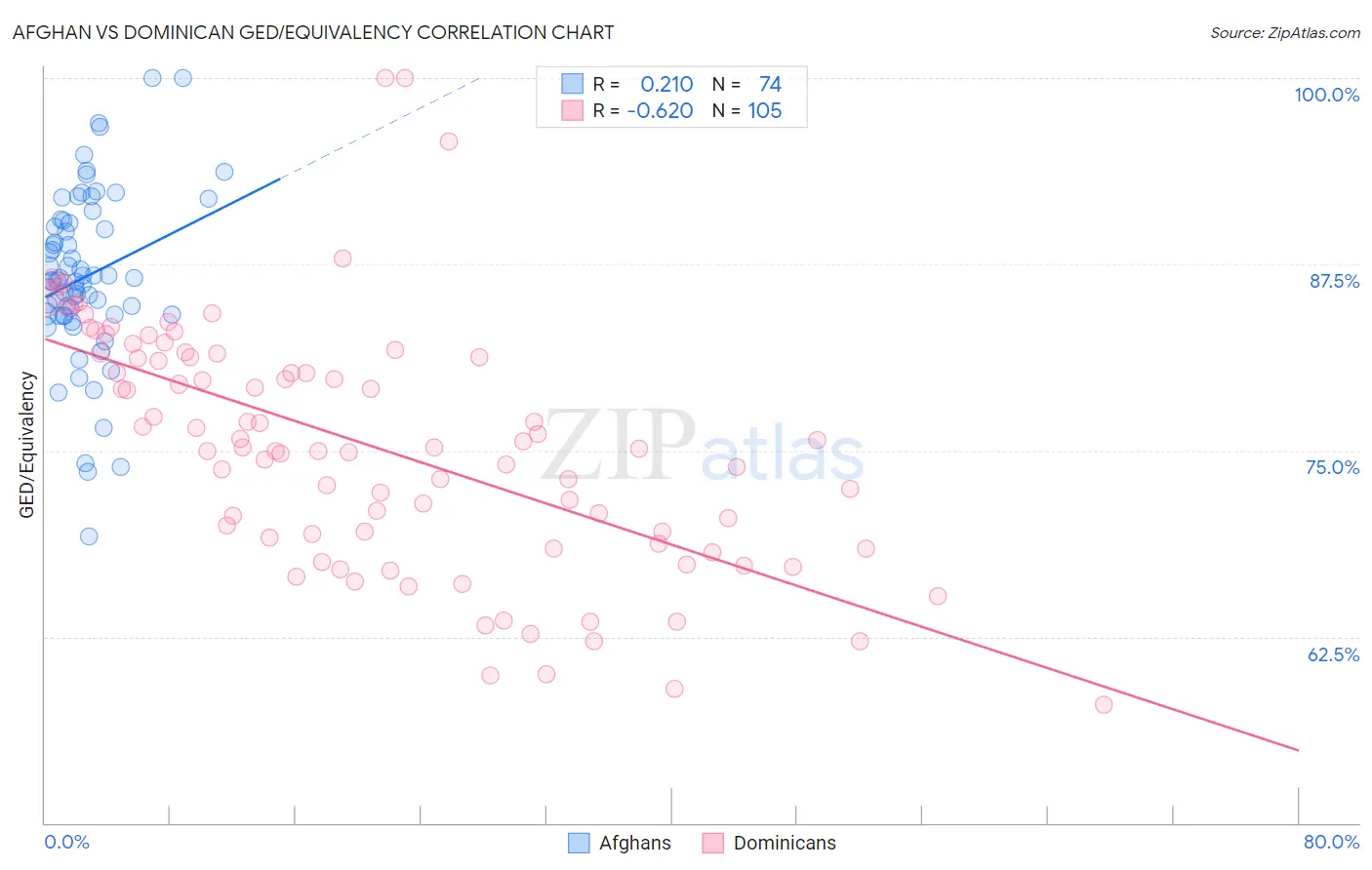 Afghan vs Dominican GED/Equivalency