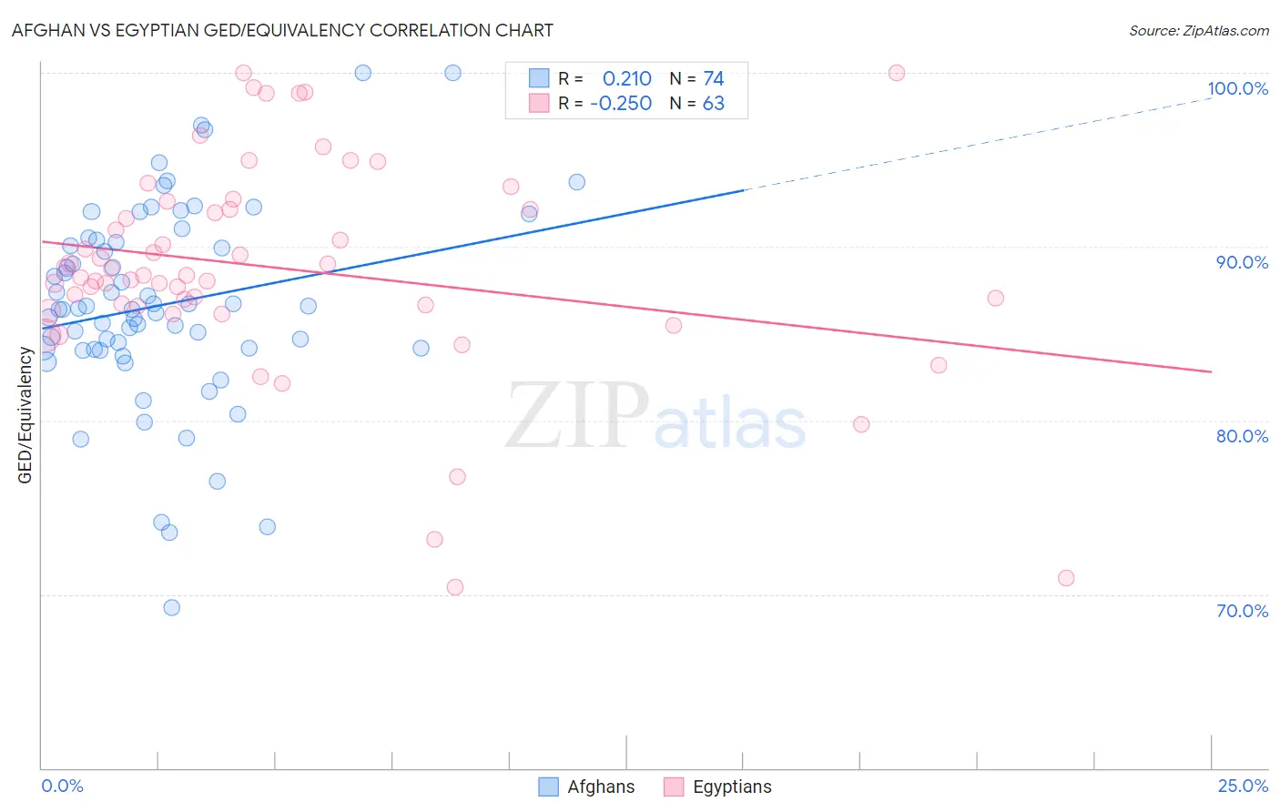 Afghan vs Egyptian GED/Equivalency