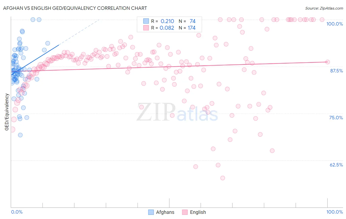 Afghan vs English GED/Equivalency