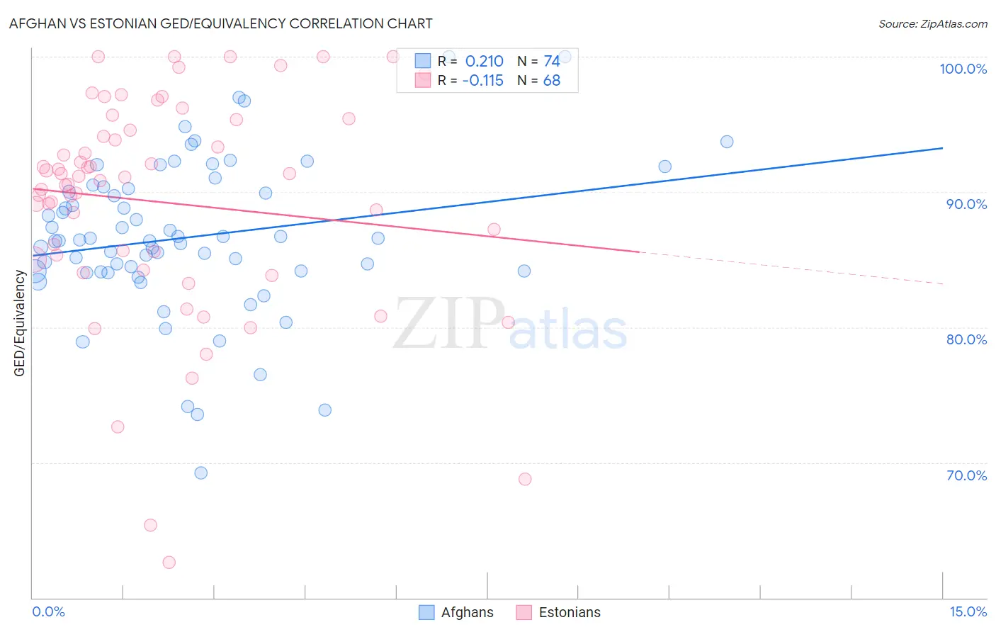 Afghan vs Estonian GED/Equivalency