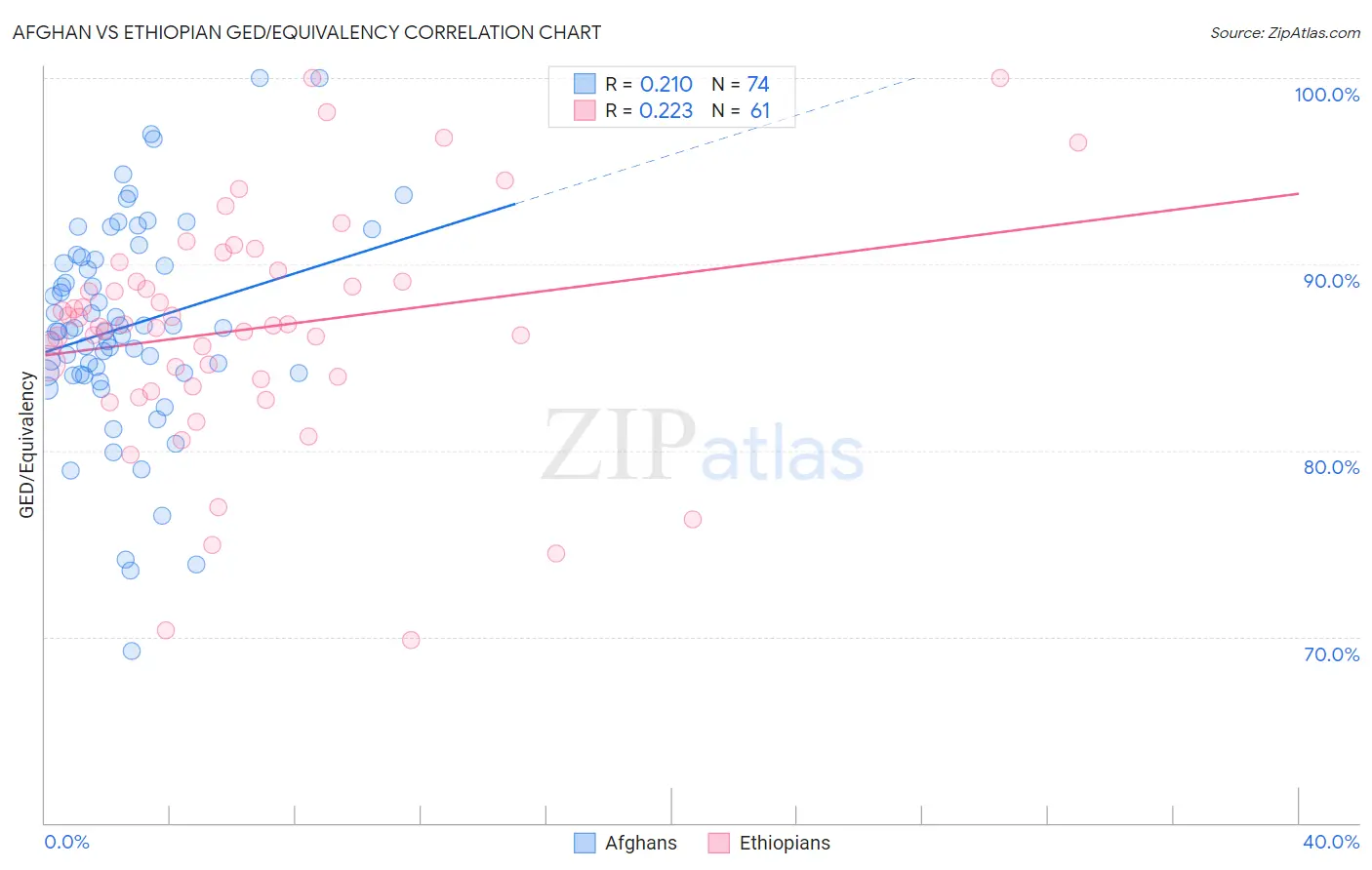 Afghan vs Ethiopian GED/Equivalency