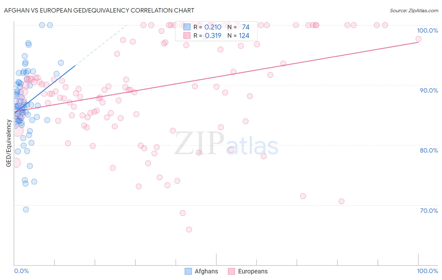 Afghan vs European GED/Equivalency