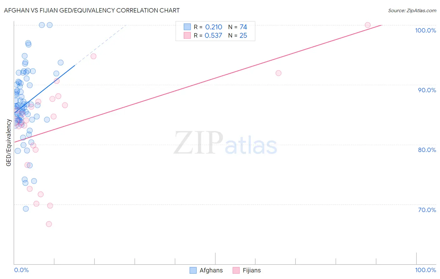 Afghan vs Fijian GED/Equivalency