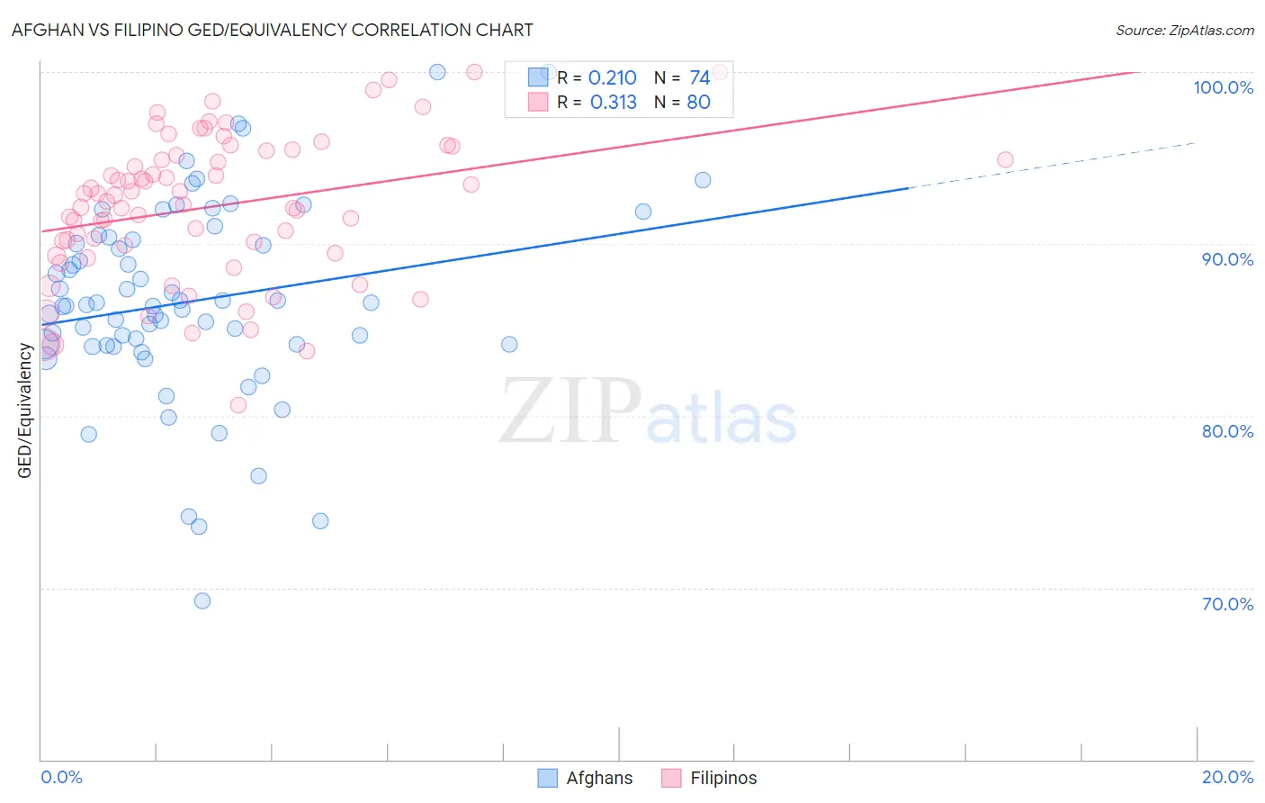 Afghan vs Filipino GED/Equivalency