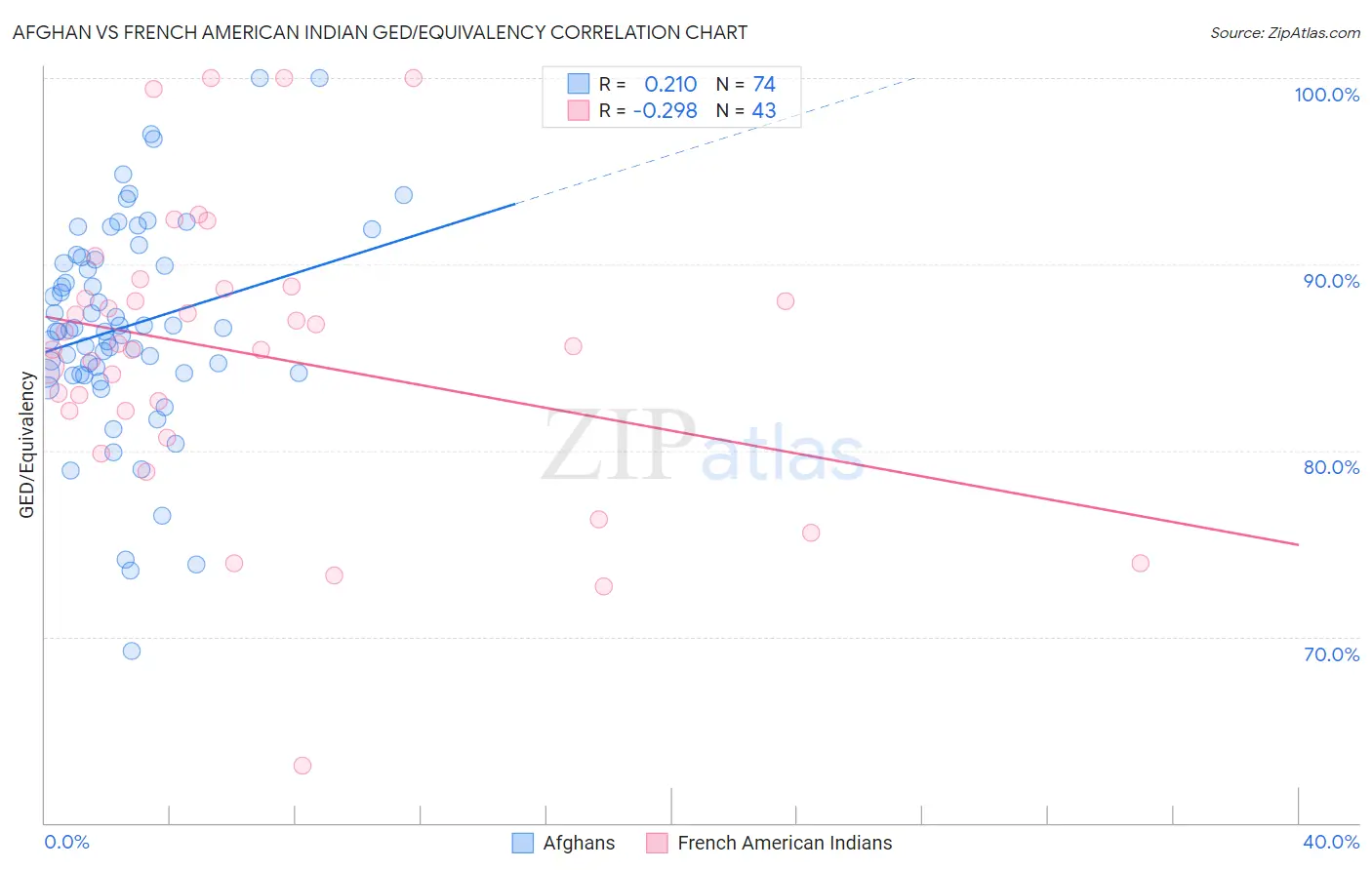 Afghan vs French American Indian GED/Equivalency