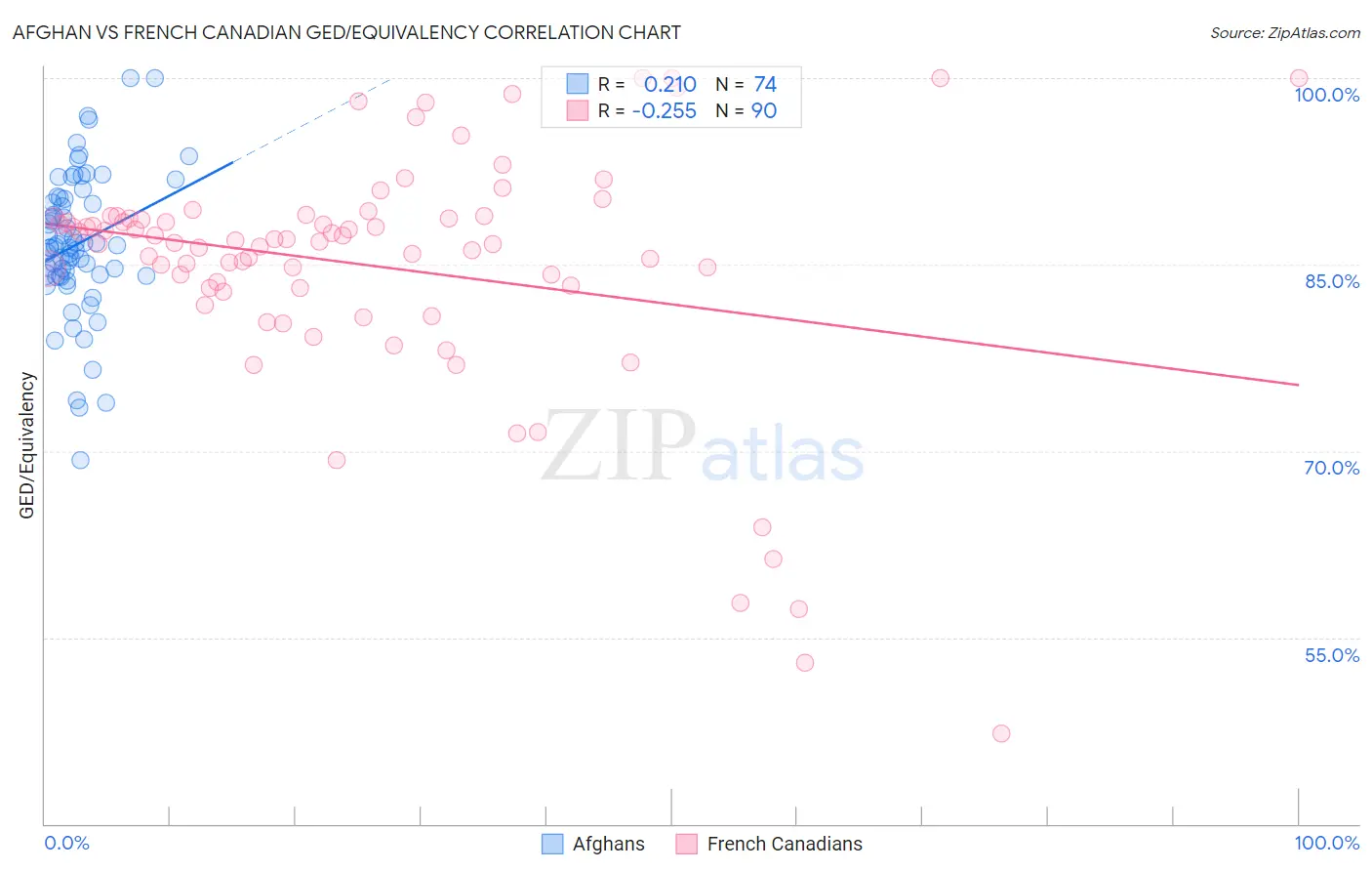 Afghan vs French Canadian GED/Equivalency