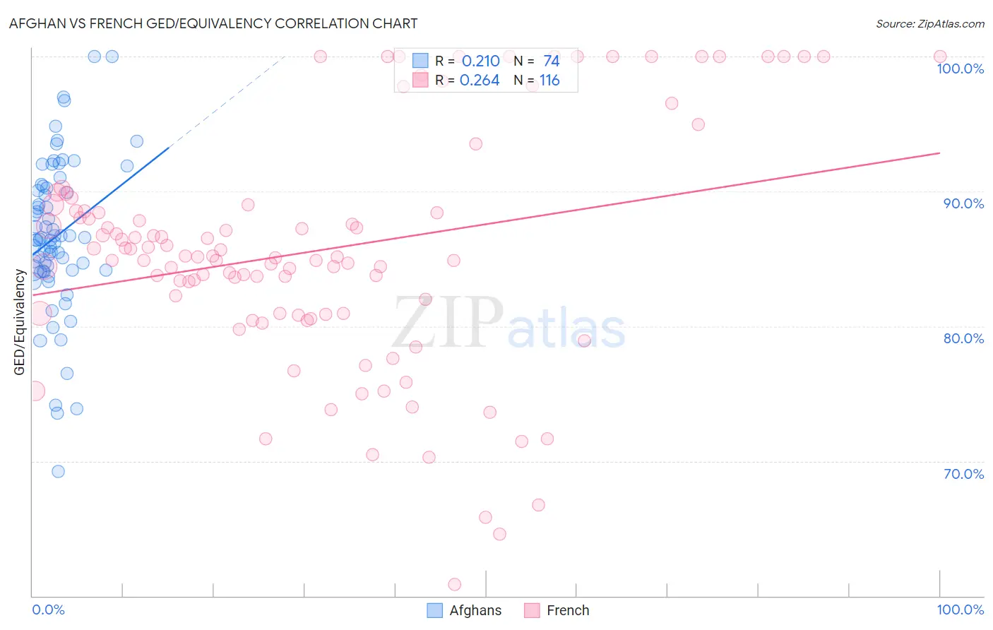 Afghan vs French GED/Equivalency