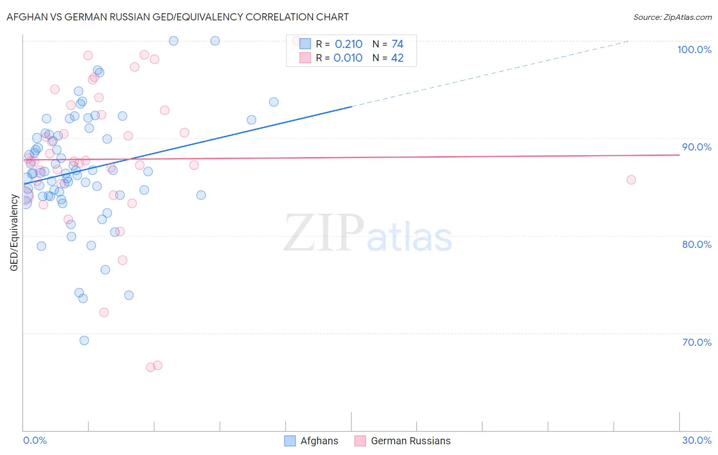 Afghan vs German Russian GED/Equivalency