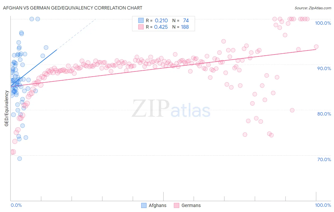 Afghan vs German GED/Equivalency