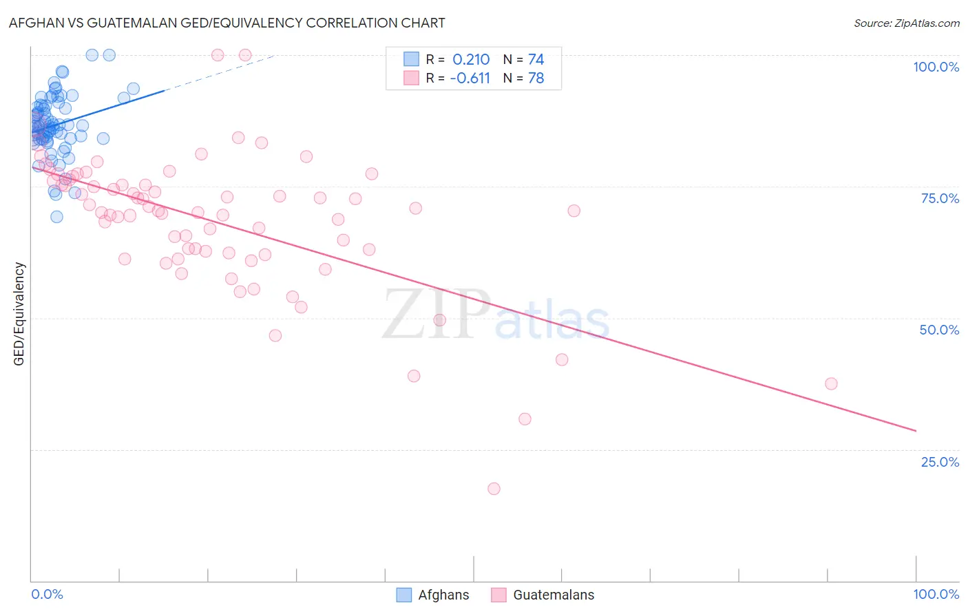 Afghan vs Guatemalan GED/Equivalency