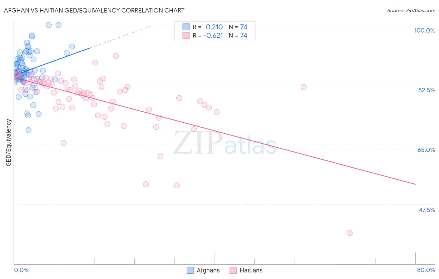 Afghan vs Haitian GED/Equivalency