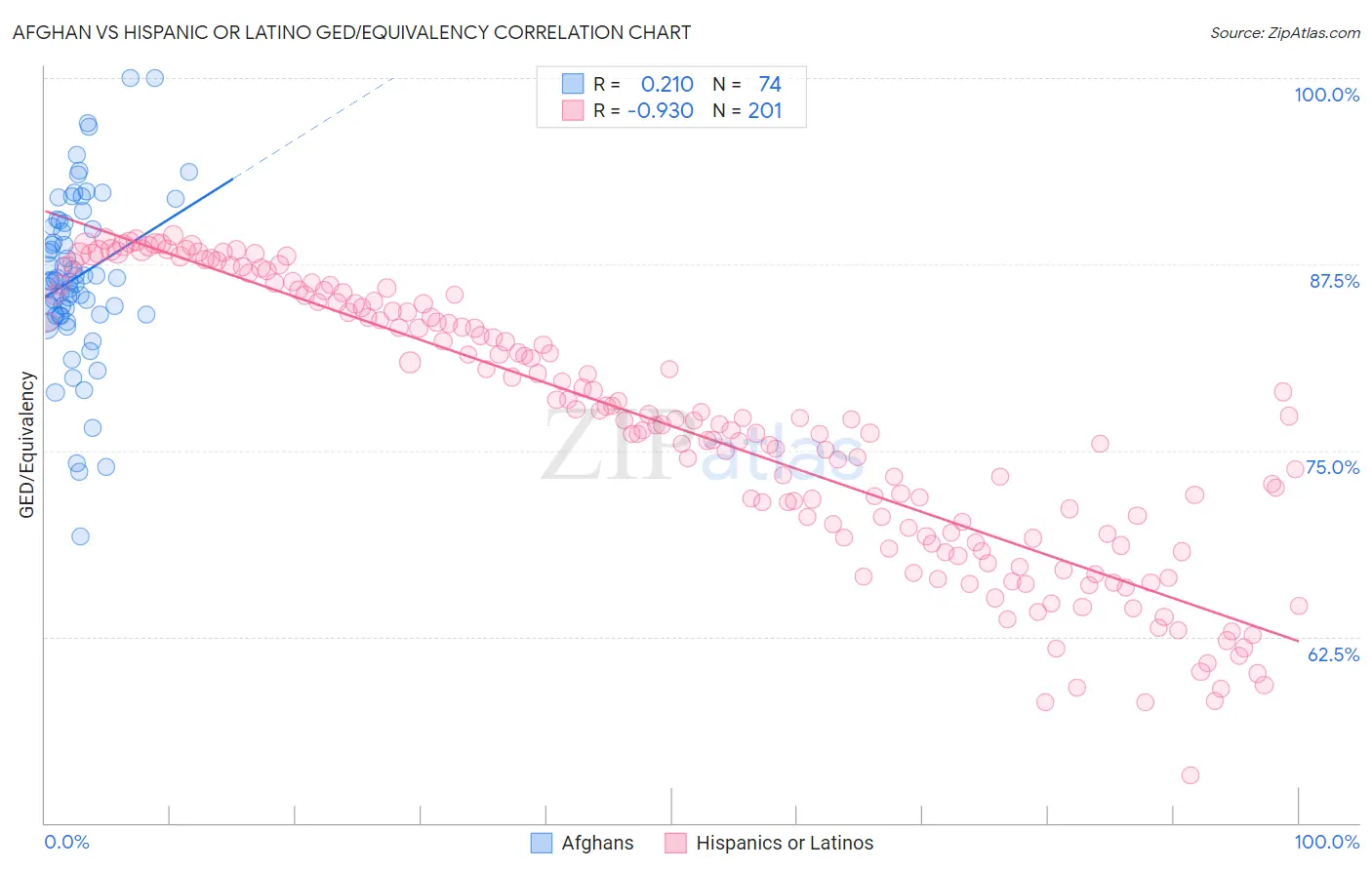 Afghan vs Hispanic or Latino GED/Equivalency