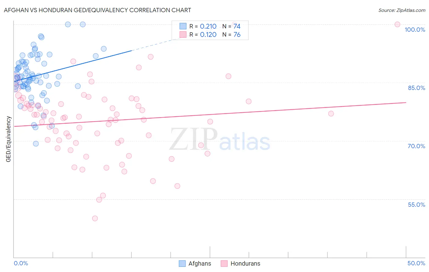 Afghan vs Honduran GED/Equivalency