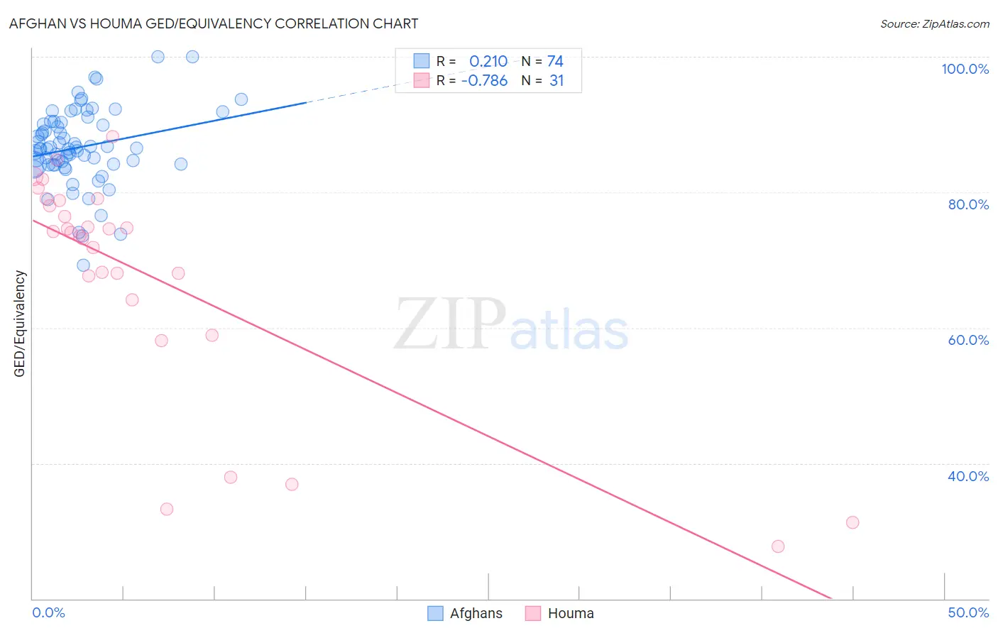 Afghan vs Houma GED/Equivalency