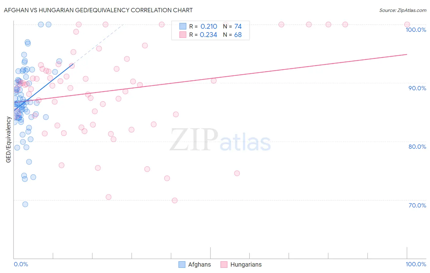 Afghan vs Hungarian GED/Equivalency