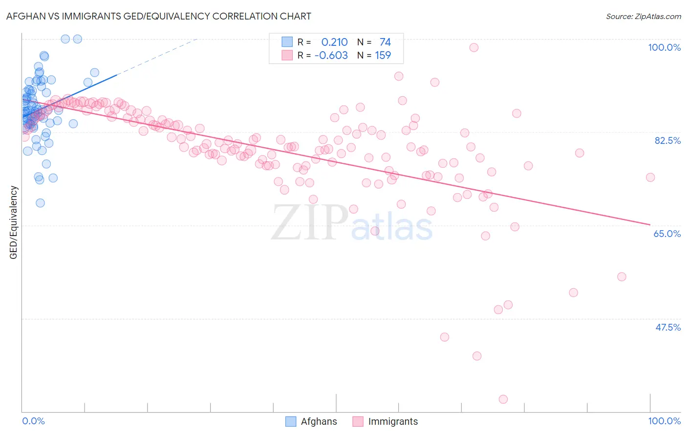 Afghan vs Immigrants GED/Equivalency