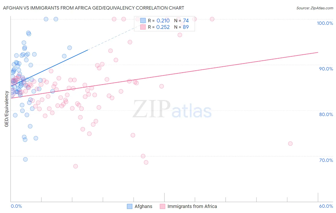 Afghan vs Immigrants from Africa GED/Equivalency