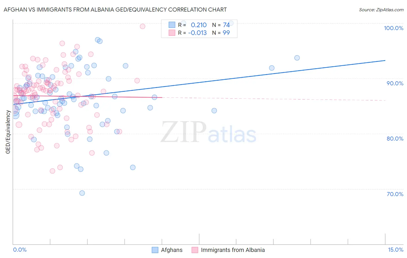 Afghan vs Immigrants from Albania GED/Equivalency