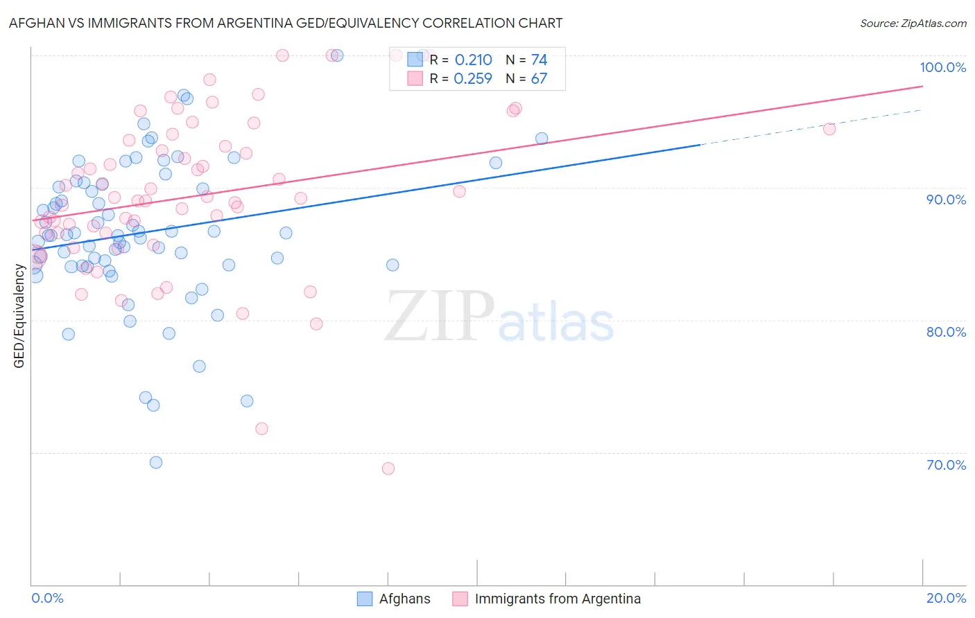 Afghan vs Immigrants from Argentina GED/Equivalency