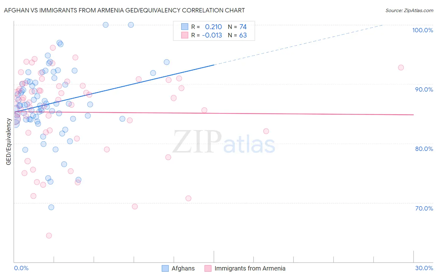 Afghan vs Immigrants from Armenia GED/Equivalency