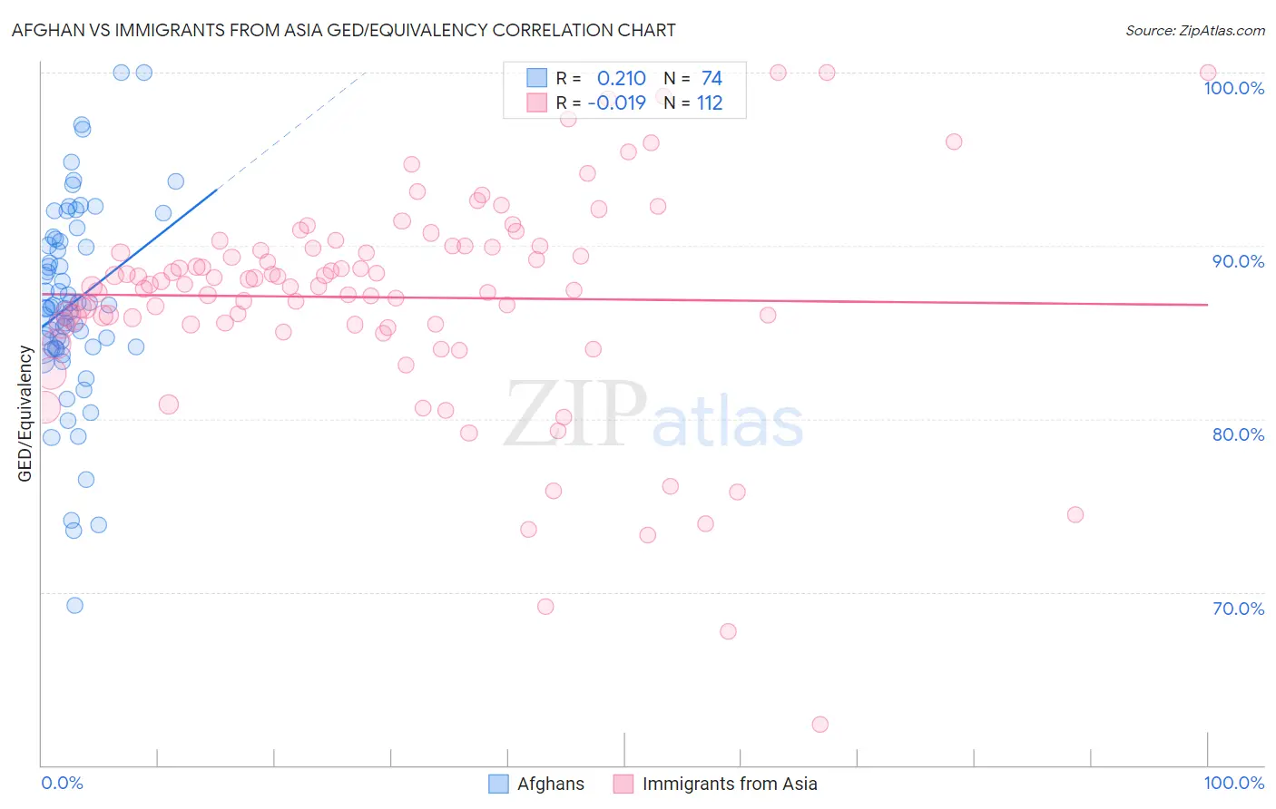 Afghan vs Immigrants from Asia GED/Equivalency