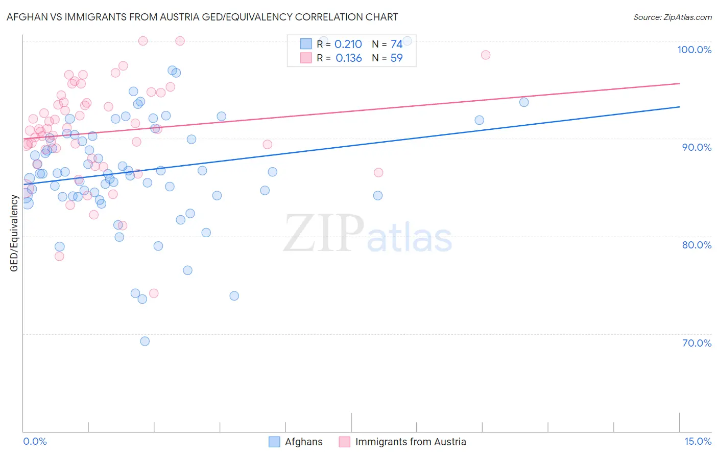 Afghan vs Immigrants from Austria GED/Equivalency