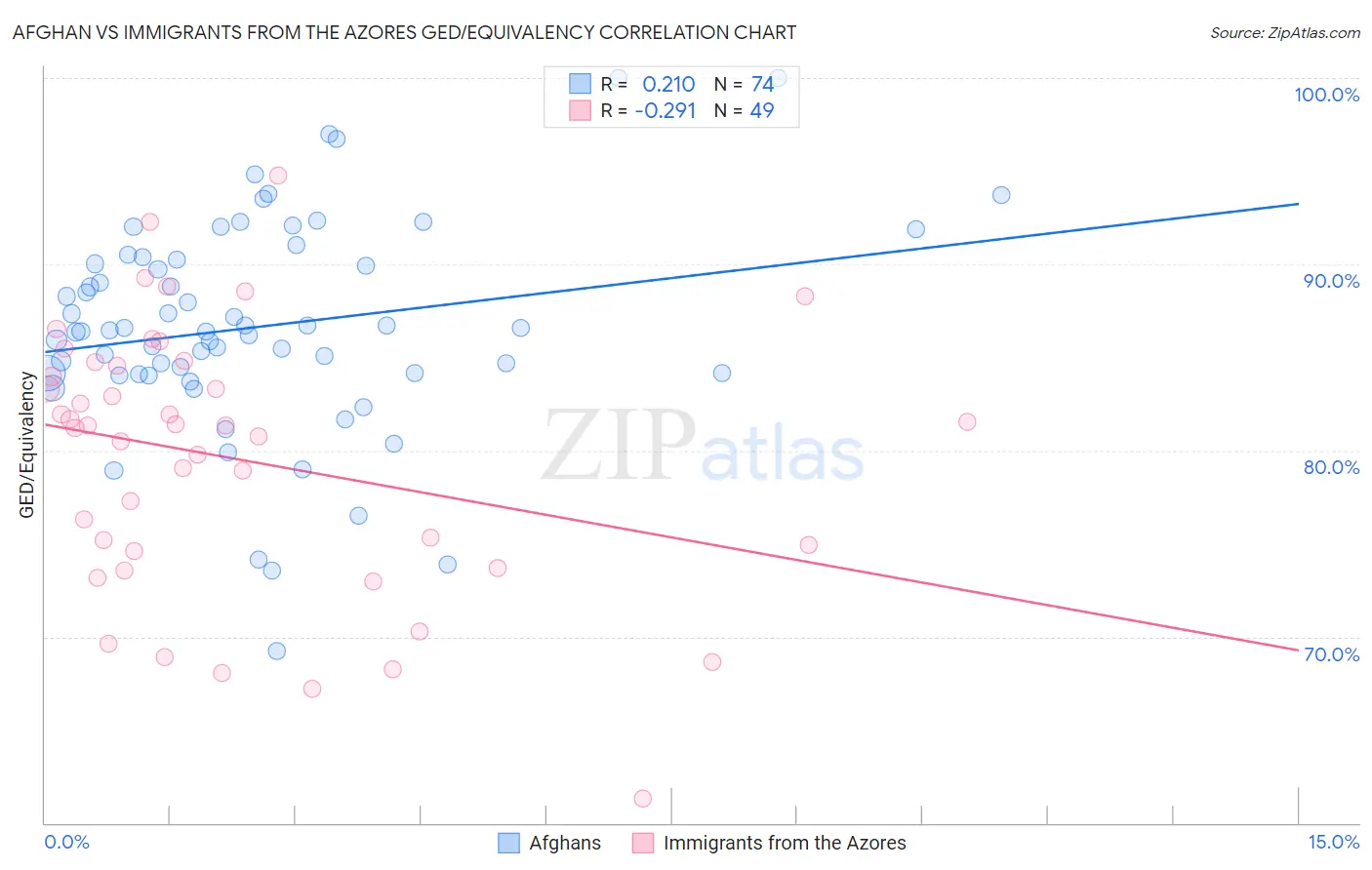 Afghan vs Immigrants from the Azores GED/Equivalency