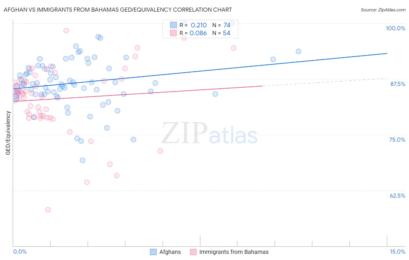 Afghan vs Immigrants from Bahamas GED/Equivalency