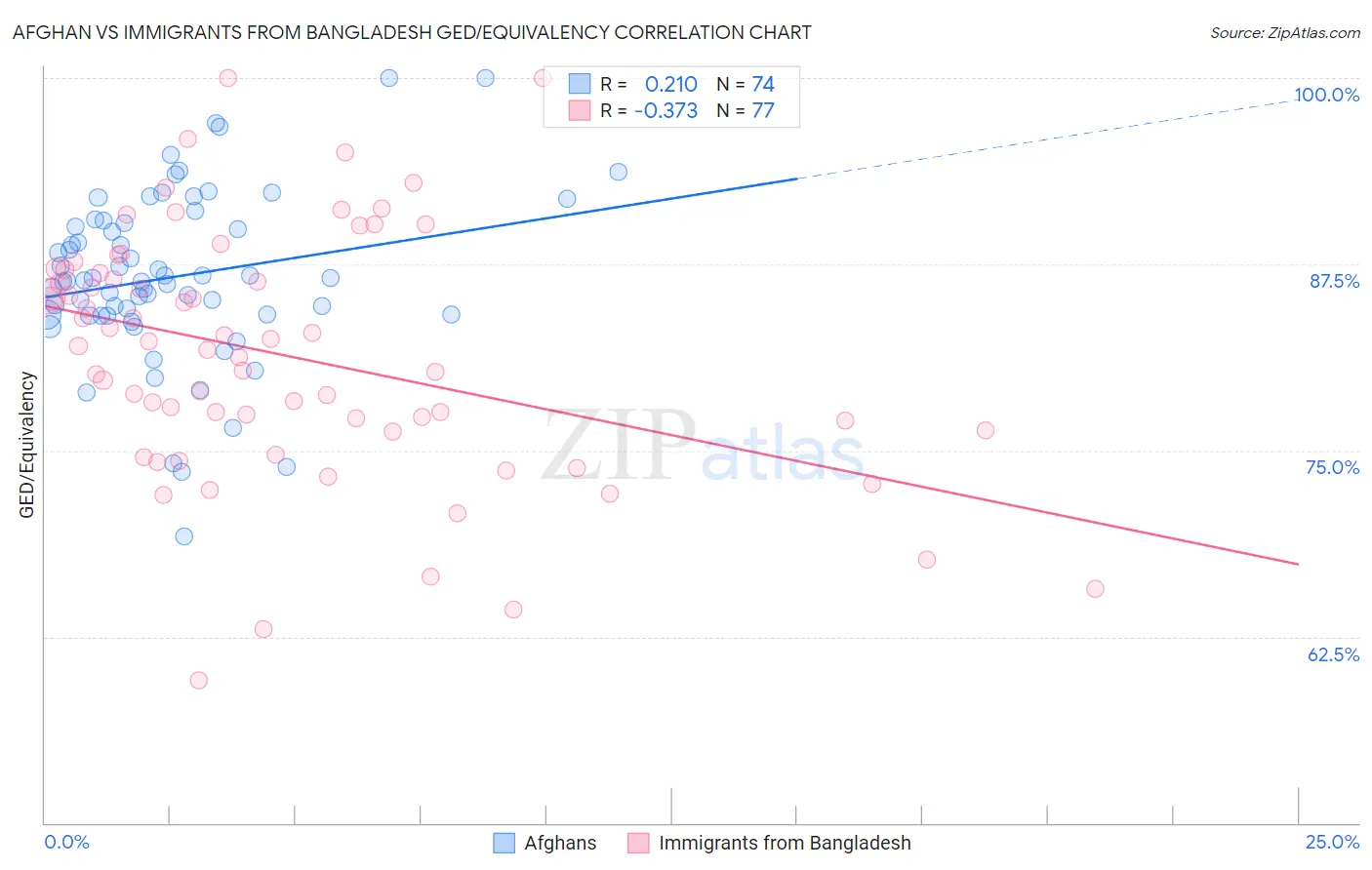 Afghan vs Immigrants from Bangladesh GED/Equivalency