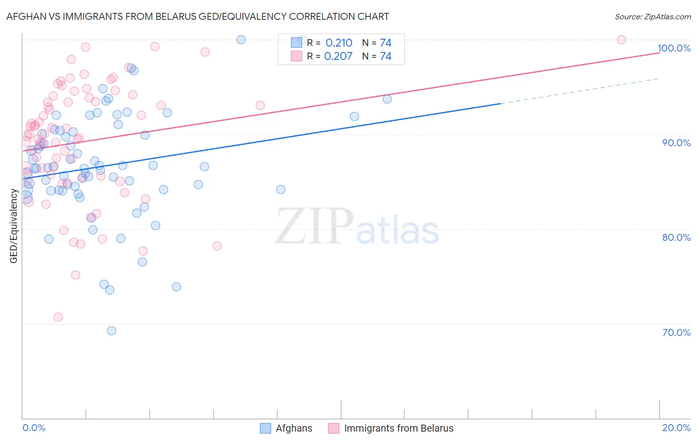 Afghan vs Immigrants from Belarus GED/Equivalency