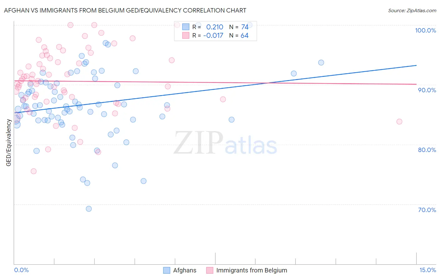 Afghan vs Immigrants from Belgium GED/Equivalency