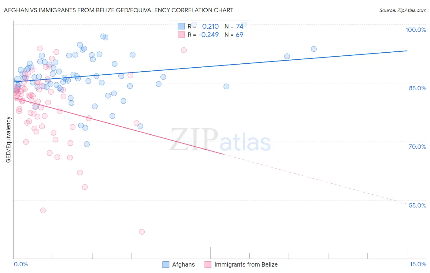 Afghan vs Immigrants from Belize GED/Equivalency