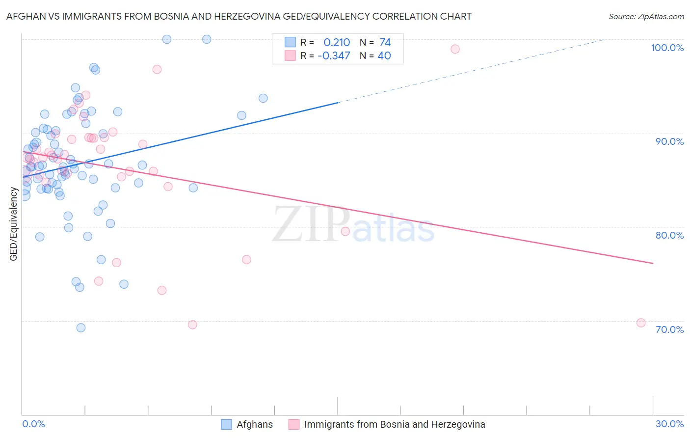 Afghan vs Immigrants from Bosnia and Herzegovina GED/Equivalency