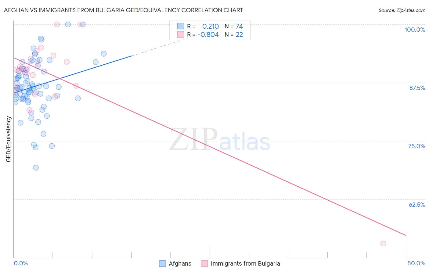 Afghan vs Immigrants from Bulgaria GED/Equivalency
