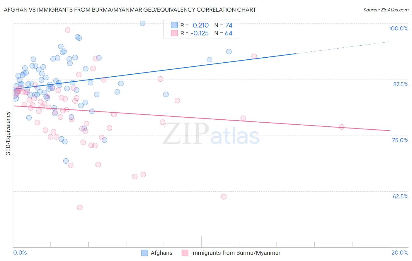 Afghan vs Immigrants from Burma/Myanmar GED/Equivalency