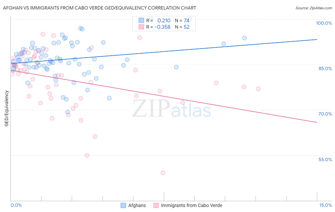 Afghan vs Immigrants from Cabo Verde GED/Equivalency