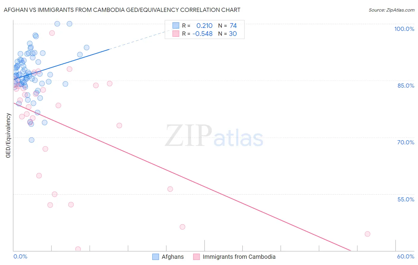 Afghan vs Immigrants from Cambodia GED/Equivalency