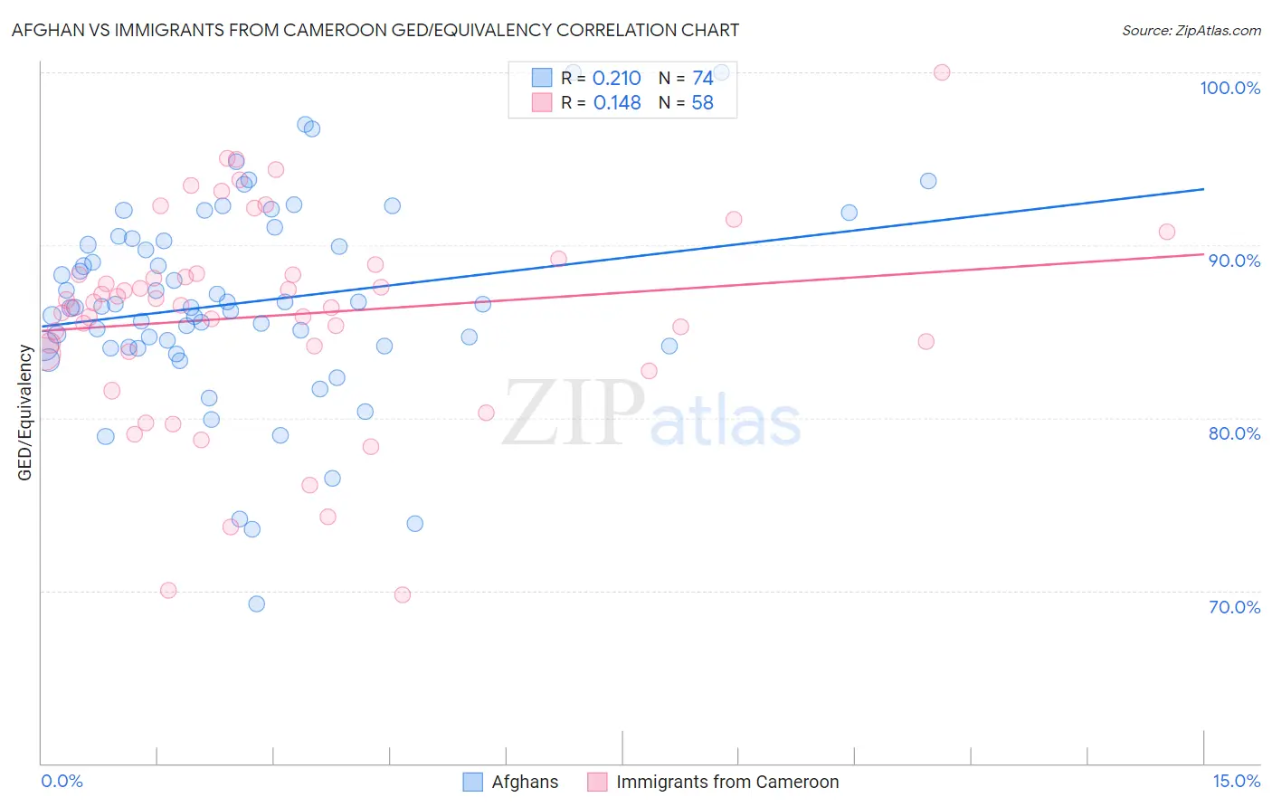 Afghan vs Immigrants from Cameroon GED/Equivalency