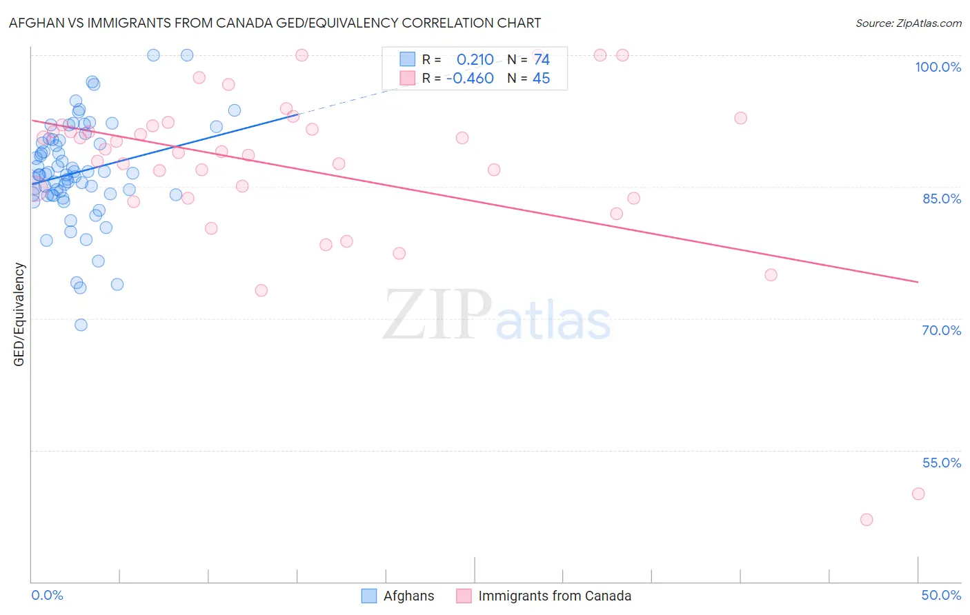 Afghan vs Immigrants from Canada GED/Equivalency